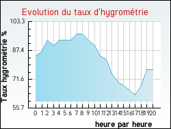Evolution du taux d'hygromtrie de la ville Saint-Laurent-d'Andenay